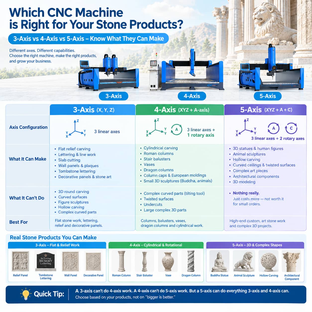 3-Axis vs 4-Axis vs 5-Axis CNC Stone Carving Machines: What Can Each Machine Make?